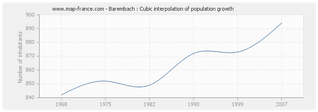 Barembach : Cubic interpolation of population growth