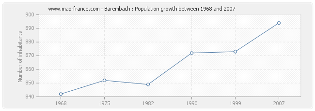 Population Barembach