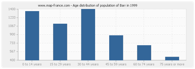 Age distribution of population of Barr in 1999