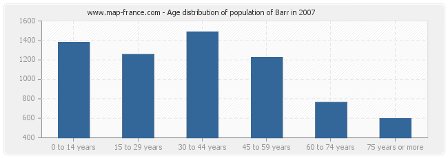 Age distribution of population of Barr in 2007