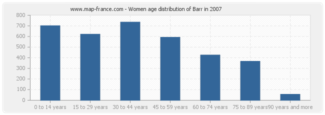 Women age distribution of Barr in 2007