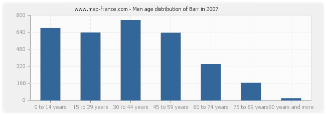 Men age distribution of Barr in 2007