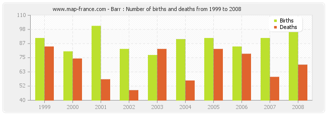 Barr : Number of births and deaths from 1999 to 2008