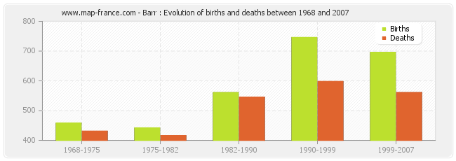 Barr : Evolution of births and deaths between 1968 and 2007