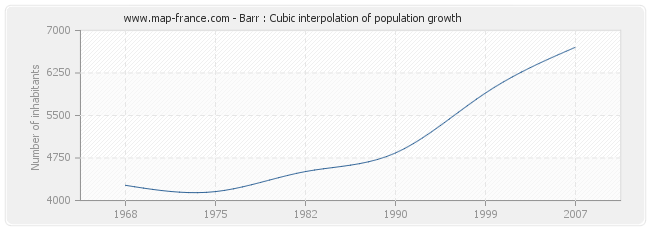 Barr : Cubic interpolation of population growth