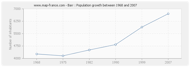 Population Barr