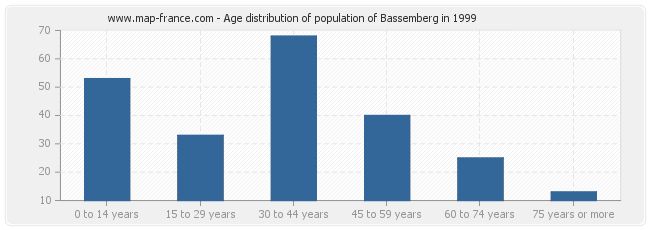 Age distribution of population of Bassemberg in 1999