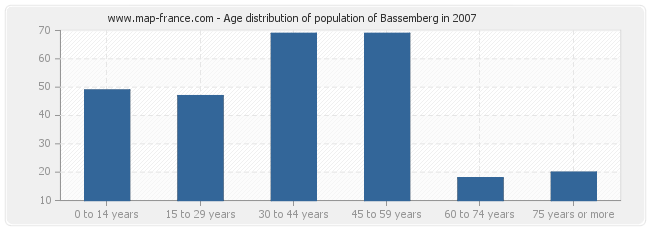 Age distribution of population of Bassemberg in 2007