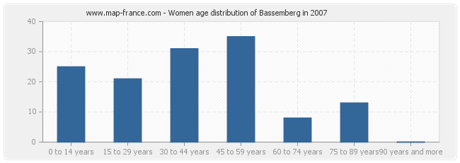 Women age distribution of Bassemberg in 2007