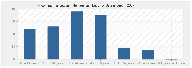 Men age distribution of Bassemberg in 2007