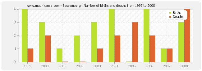 Bassemberg : Number of births and deaths from 1999 to 2008