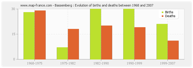 Bassemberg : Evolution of births and deaths between 1968 and 2007