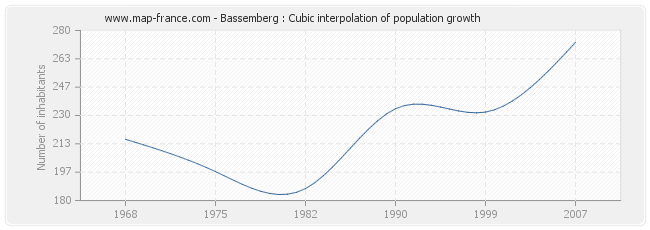 Bassemberg : Cubic interpolation of population growth