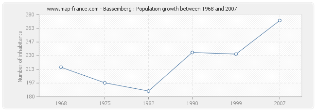 Population Bassemberg