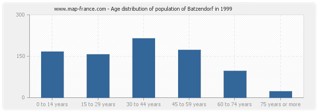 Age distribution of population of Batzendorf in 1999