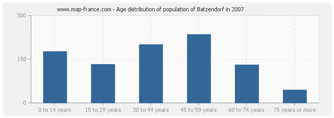 Age distribution of population of Batzendorf in 2007