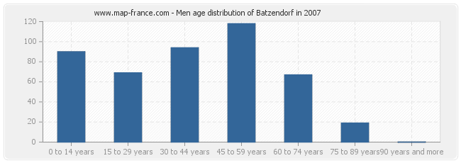 Men age distribution of Batzendorf in 2007