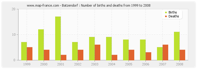 Batzendorf : Number of births and deaths from 1999 to 2008