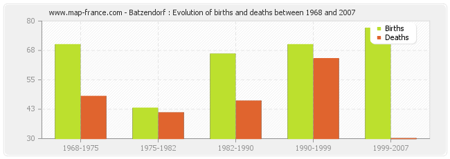 Batzendorf : Evolution of births and deaths between 1968 and 2007