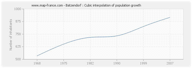 Batzendorf : Cubic interpolation of population growth