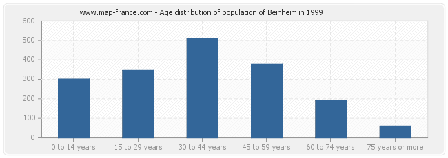 Age distribution of population of Beinheim in 1999