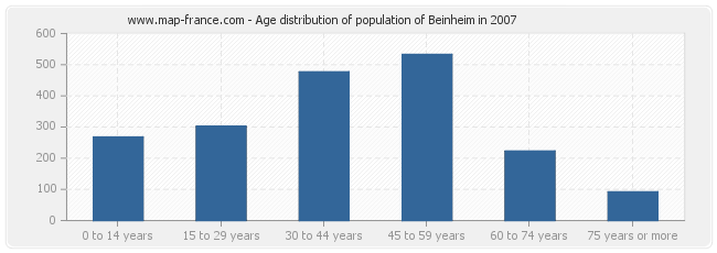 Age distribution of population of Beinheim in 2007