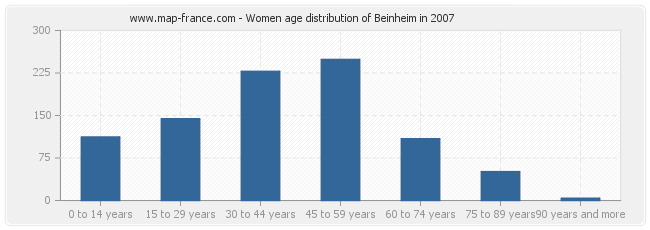 Women age distribution of Beinheim in 2007