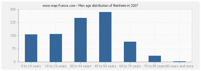 Men age distribution of Beinheim in 2007