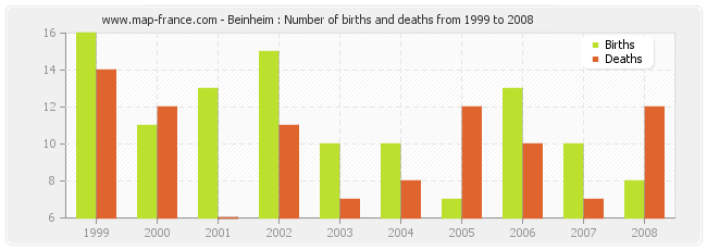 Beinheim : Number of births and deaths from 1999 to 2008