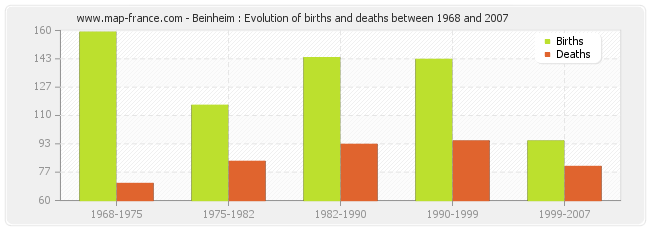 Beinheim : Evolution of births and deaths between 1968 and 2007