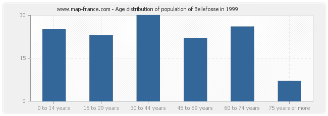 Age distribution of population of Bellefosse in 1999