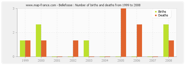 Bellefosse : Number of births and deaths from 1999 to 2008