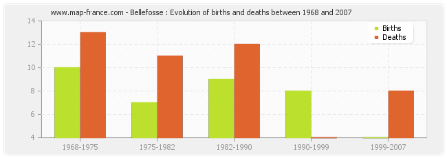 Bellefosse : Evolution of births and deaths between 1968 and 2007