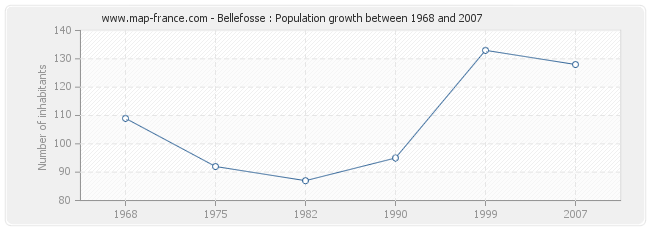 Population Bellefosse