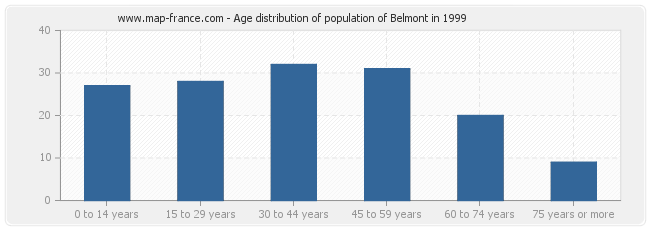 Age distribution of population of Belmont in 1999