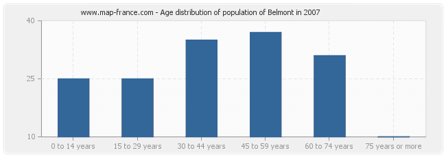 Age distribution of population of Belmont in 2007