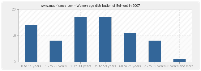 Women age distribution of Belmont in 2007