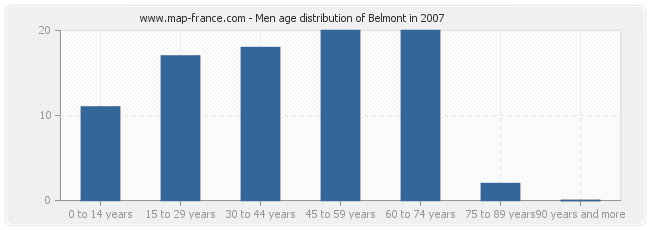 Men age distribution of Belmont in 2007