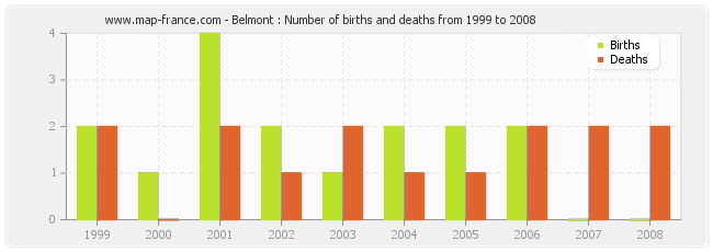 Belmont : Number of births and deaths from 1999 to 2008