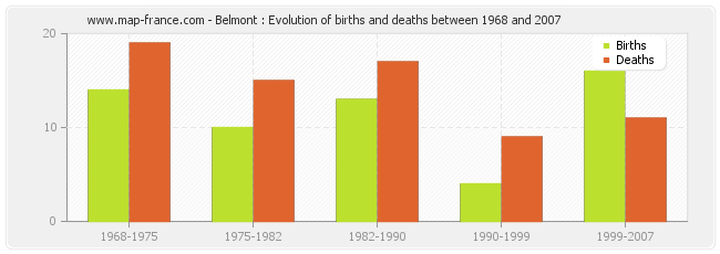 Belmont : Evolution of births and deaths between 1968 and 2007