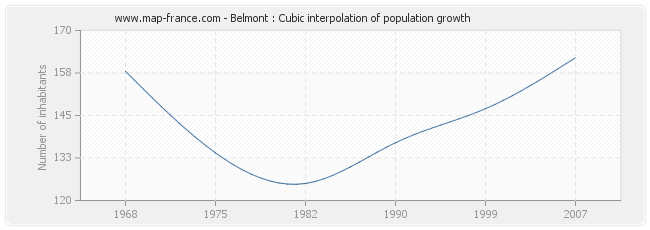 Belmont : Cubic interpolation of population growth