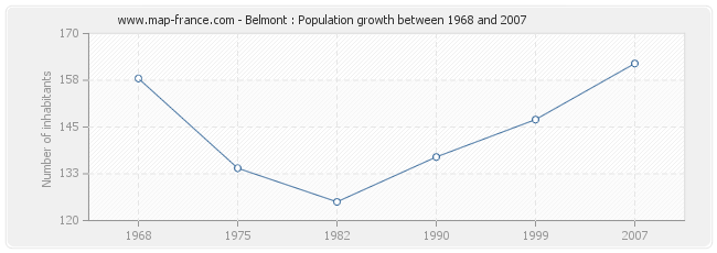 Population Belmont