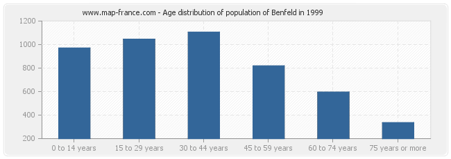 Age distribution of population of Benfeld in 1999