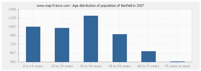 Age distribution of population of Benfeld in 2007