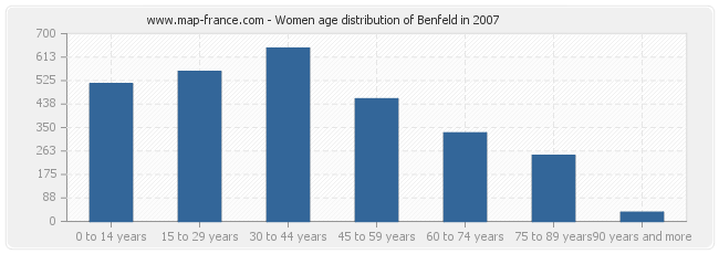 Women age distribution of Benfeld in 2007