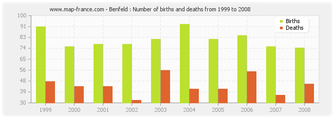 Benfeld : Number of births and deaths from 1999 to 2008