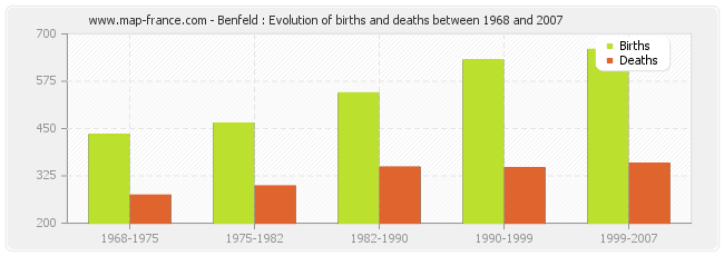 Benfeld : Evolution of births and deaths between 1968 and 2007