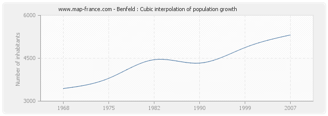 Benfeld : Cubic interpolation of population growth