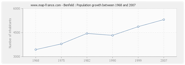 Population Benfeld