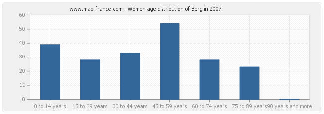 Women age distribution of Berg in 2007